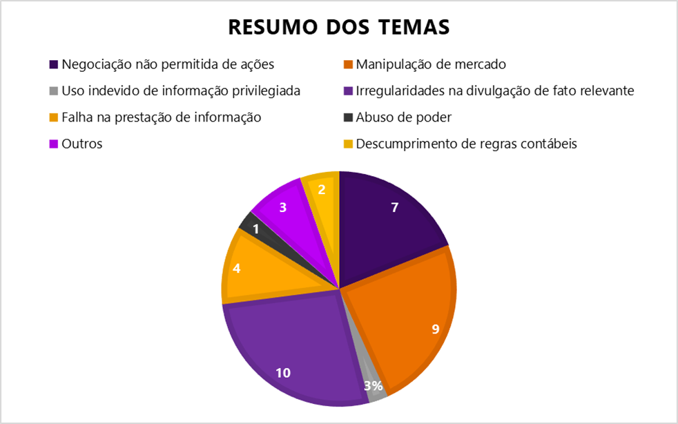 Resumo dos temas