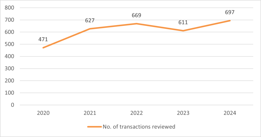 Reviewed merger transactions, 2020-2024